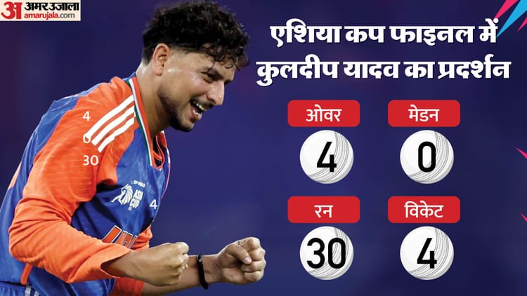 Asia cup final ind vs pak: kuldeep yadav 4 wickets against Pakistan Record Most Wickets in A T20I Series – Amar Ujala Hindi News Live