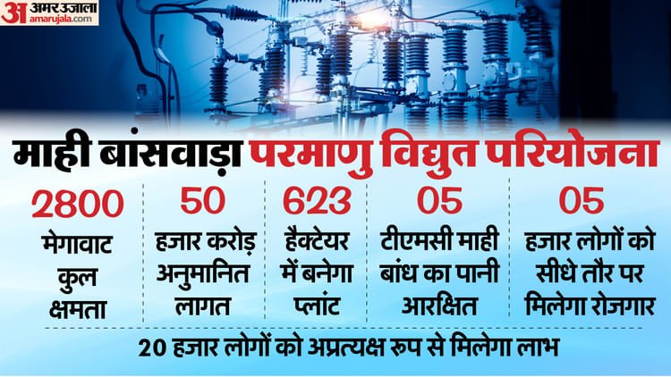 Rajasthan News: Mahai Banswara Nuclear Power Project, PM Narendra Modi to Lay Foundation Stone for Power Plant – Amar Ujala Hindi News Live