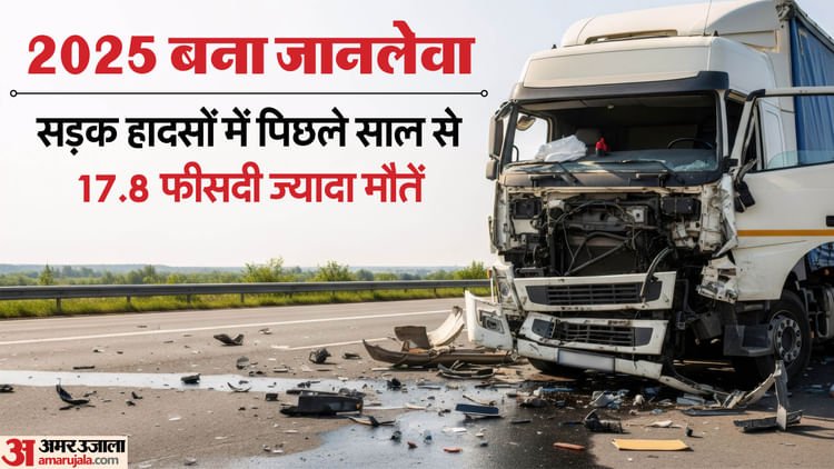 Road Accident Deaths Have Increased By 17.8 Percent in Up Prayagraj Ranks First Among Top 20 Cities – Amar Ujala Hindi News Live