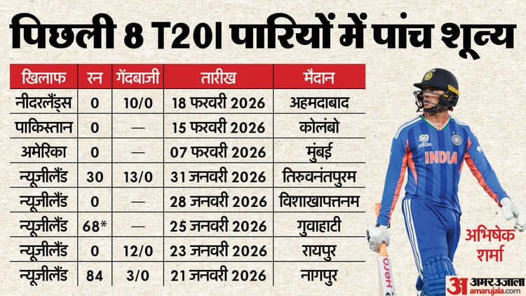 Abhishek Sharma: What happened that Abhishek is not able to score runs, has someone caught his eye or is he not able to bear the burden of expectations? – T20 World Cup 2026: Is Abhishek Sharma Struggling Under The Weight Of Expectations?