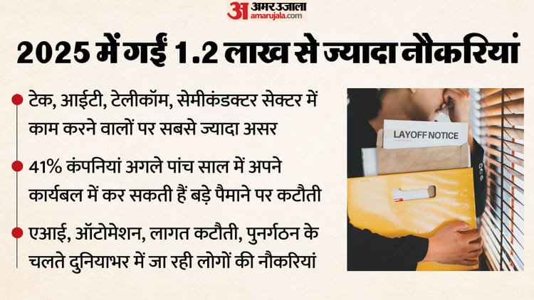 Global Layoffs Wave: From media to tech, there is a phase of huge cutbacks across the world, why are companies reducing their workforce? – From Media To Tech, There’s A Global Downsizing; Why Are Companies Reducing Their Workforce?