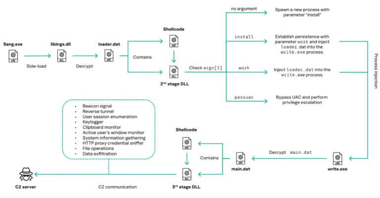 Mustang Panda Deploys Updated COOLCLIENT Backdoor in Government Cyber Attacks