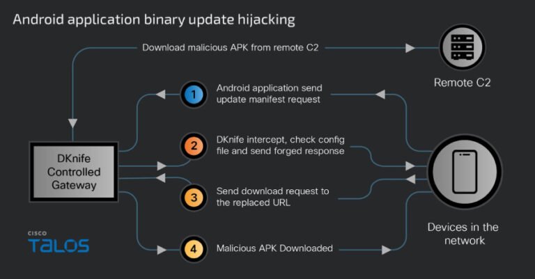 China-Linked DKnife AitM Framework Targets Routers for Traffic Hijacking, Malware Delivery