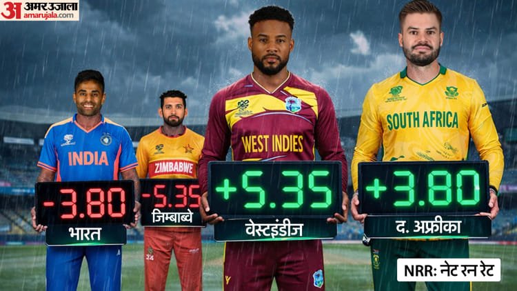 Semifinal Qualification Scenario: Pressure on India increased due to big win of West Indies, two explosive wins are now mandatory; Equation – India Under Pressure As West Indies Storm Past Zimbabwe In Super 8 Clash