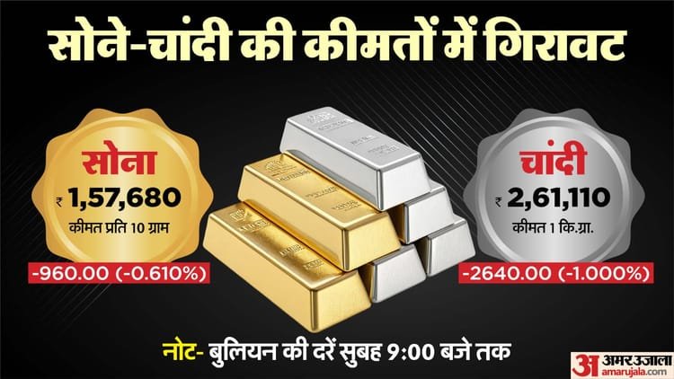 Gold Silver Price Today: Decline seen in bullion market; Silver breaks by ₹ 2600, gold becomes ₹ 960 cheaper – Today Sarafa Bazar Gold Price Aaj Sona Chandi Ka Bhav Gold And Silver Price Mcx Rates News Gold