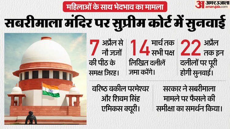 Supreme Court: Bench of nine judges formed in Sabarimala discrimination against women case, hearing to be held from April 7 – Supreme Court Sabarimala 9-judge Bench Hearing Discrimination Against Women Hearing From April 7 Know Details