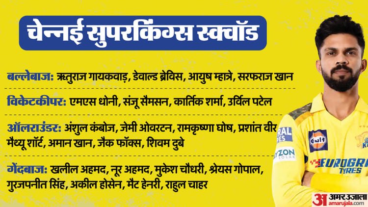 Ipl 2026: Not Mhatre, this player will open with Sanju; Captain Ruturaj’s big revelation, who is at number three? – Csk Shake Up Batting Order: Ruturaj Gaikwad & Sanju Samson To Open In Ipl 2026