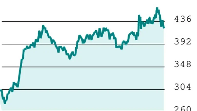 F&O Strategy Buy BEL Futures