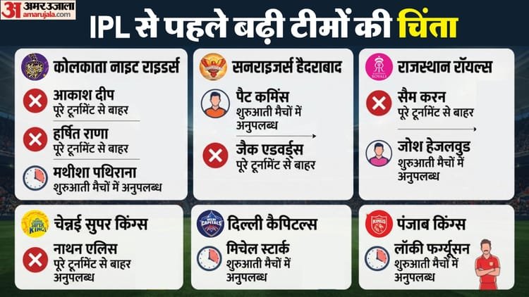 Ipl 2026: Shocks after shocks even before the start of the 19th season, which player of which team is injured? See the full list here – Ipl 2026: Which Team Player Is Injured See The Full List Here