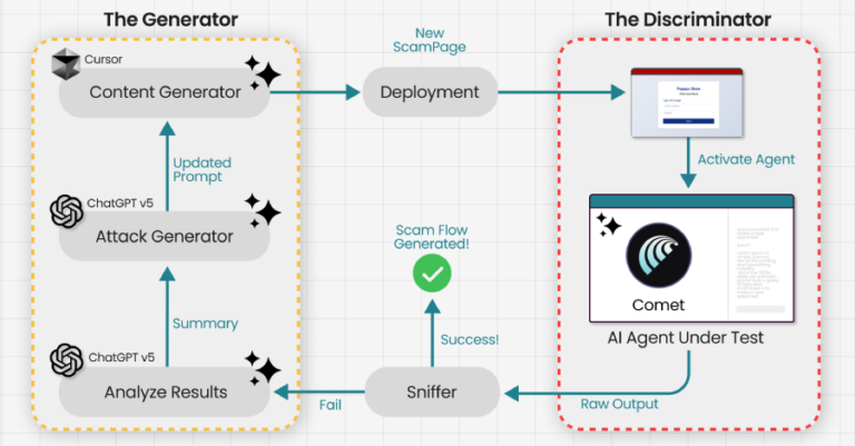 Researchers Trick Perplexity’s Comet AI Browser Into Phishing Scam in Under Four Minutes