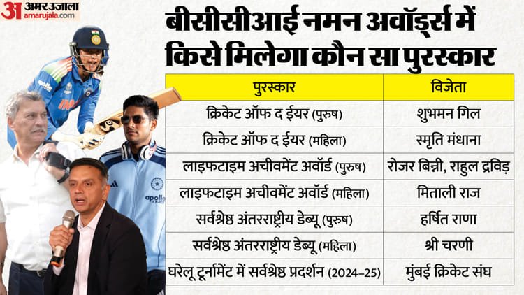 Bcci Naman Awards Live: BCCI salutes World Cup winners, Gill-Mandhana best players of the year – Bcci Naman Awards Live: Bcci Awards 2026 Shubman Gill Lifetime Achievement Honors For Rahul Dravid