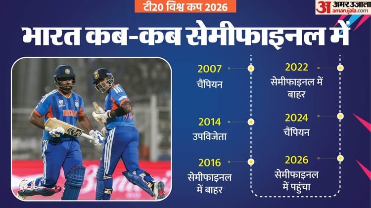 India in semi-finals for the sixth time: What is the record of Team India in the knockouts of T20 World Cup? Challenge will come from England – T20 World Cup 2026 India Record In Knockout Matches Stats Semi-final Match Ind Vs Eng