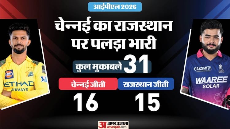 Rr Vs Csk Playing 11: Will Samson-Jadeja be able to control emotions against the old team? Chennai clash with Rajasthan – Rr Vs Csk Dream11 Prediction 2026 Rajasthan Vs Chennai Playing XI Captain Vice-captain Players List
