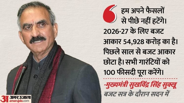Himachal Pradesh Budget Live: CM presenting the budget, announcing increase in MSP of crops grown through natural farming – Himachal Pradesh Budget Session 2026 Live Updates Cm Sukhvinder Singh Sukhu Key Points News In Hindi