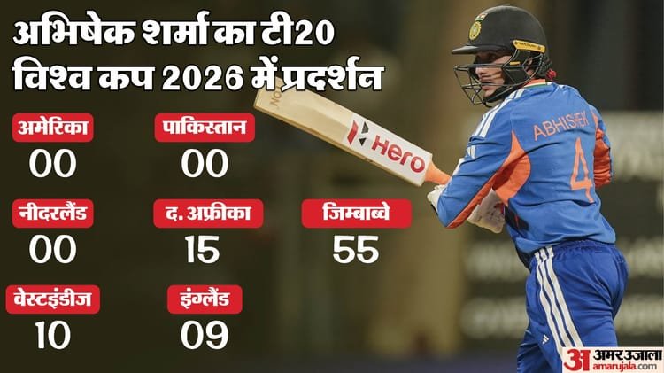 Why is Abhishek’s bat silent?: Became the victim of off spinner for the third time in the tournament, is not able to get a big start – India Vs England Semi Final: Abhishek Sharma Vs Off Spin In T20 World Cup 2026 Record And Stats
