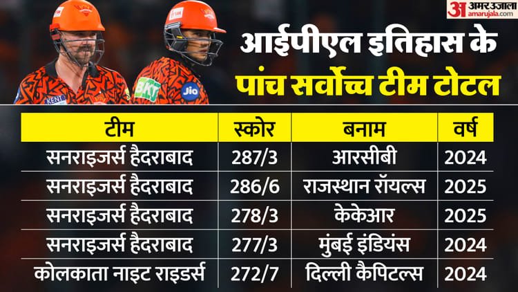 Ipl 2026: Will any team be able to cross the 300 mark in IPL this time? Sunrisers have come very close twice – Ipl 2026: Highest Team Totals In Indian Premier League History Sunrisers Hyderabad Kkr Are In List