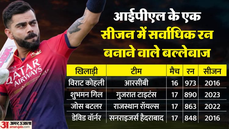 Ipl 2026: Four batsmen hold the record for scoring 800+ runs in a single IPL season, two Indians included in the list – Ipl 2026: Batsmen Hold The Record For Scoring More Than 800 Runs In Single Ipl Season Two Indians On The List