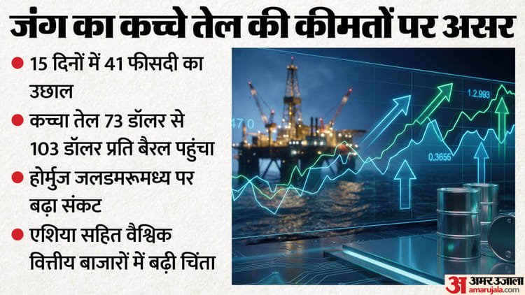 Crude Oil: Crude oil prices increased by 40% after the start of Iran war, what are the predictions for the coming days? – Crude Oil Prices Increased By 40% After The Iran War Started, What Are The Predictions For The Coming Days?