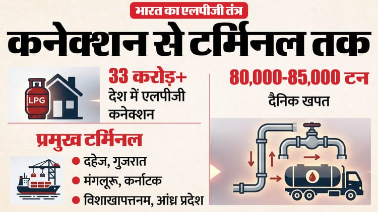 Why storage of crude oil and not LPG in India: What is the problem in storage of cooking gas, how will it be solved? – India Lpg Crisis Liquified Petroleum Gas Storage Facility Crude Oil Iran War Israel Us Gulf West Asia Analysis
