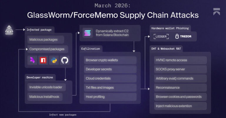 GlassWorm Malware Uses Solana Dead Drops to Deliver RAT and Steal Browser, Crypto Data