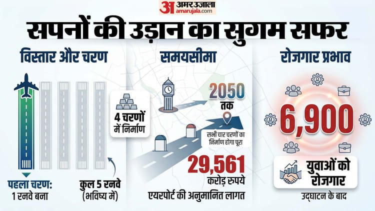 When will we get a chance to fly with jewellery?: From travel, convenience to cost; Answer to every question coming in your mind regarding Noida Airport – When Will Be Able To Fly From Jewar? From Travel Convenience Cost Answers Every Question About Noida Airport