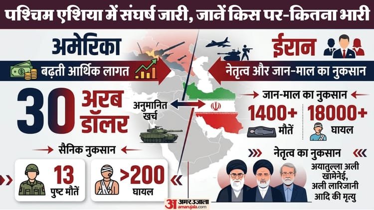 Three weeks of West Asia war: us-Israel or Iran, who is winning; What effect on the world, who benefits and who suffers loss? – India Lpg Crisis Liquified Petroleum Gas Storage Facility Crude Oil Iran War Israel Us Gulf West Asia Analysis