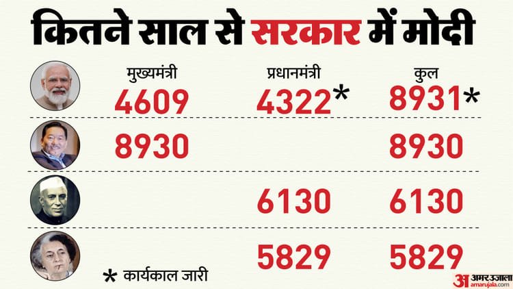 How Modi became the leader who ran the government for the longest time: Broke many records while being PM-CM, where is he behind Nehru-Indira? – List Of Longest Serving Leaders In India From Prime Ministers To Chief Ministers Pm Narendra Modi New Record