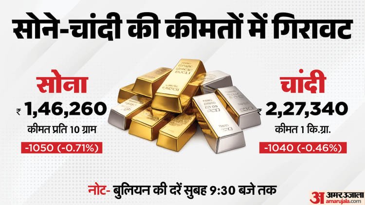 Gold Silver Price Today: Decline seen in bullion market; Silver fell to around ₹ 1040, gold ₹ 1050 cheaper – Today Sarafa Bazar Gold Price Aaj Sona Chandi Ka Bhav Gold And Silver Price Mcx Rates News Gold