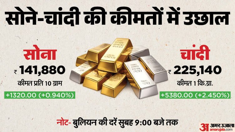 Gold-silver Price: Rise in silver prices by around Rs 5380; Gold reached ₹ 1.41 lakh, know the latest updates – Today Sarafa Bazar Gold Price Aaj Sona Chandi Ka Bhav Gold And Silver Price Mcx Rates News Gold