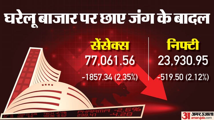 The Bonus Market Update: Market shaken by war, Sensex surges by 2300 points, Nifty also in trouble, know everything – Sensex Opening Bell Share Market Bse Sensex Nse Nifty Share Market Inr V Usd Value News And Updates