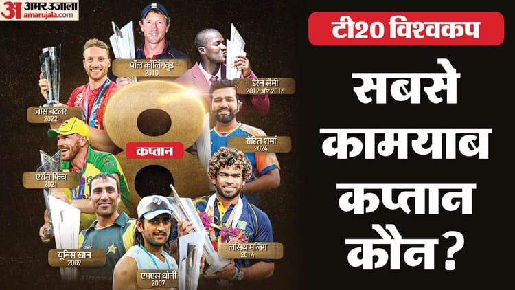 T20 WC: Till now these eight captains have won titles; Which captain holds the record for winning the most matches in the tournament? – Icc T20 World Cup Winners Captains List (2007–2026): Who Won The Most Matches As Captain?