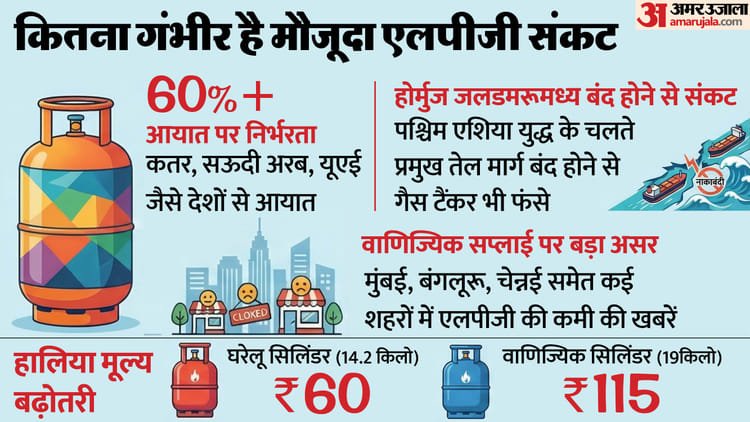 What is the truth about LPG shortage: How much impact does the West Asia conflict have on our energy needs, what options does the government have? – LPG Crisis In India West Asia War Israel Us And Iran Conflict Oil And Gas Supply Hormuz Strait Modi Govt Esma
