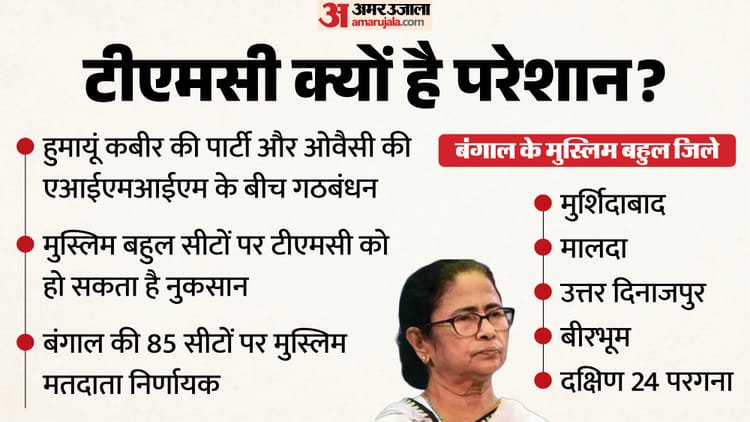 West Bengal: Owaisi’s alliance with Humayun Kabir in Bengal, difficult fight for Mamata Banerjee’s TMC – West Bengal Assembly Election Humayun Kabir Alliance With Asaduddin Owaisi Tension For Mamata TMC