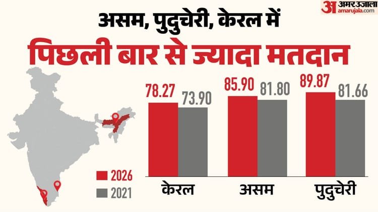 Did the voting percentage increase due to decrease in voters?: Know how much truth is there in the claims being made after the Assam, Kerala and Puducherry elections – Assam Kerala Puducherry Assembly Elections 2026 Special Intensive Revision Sir Voter List Voting Percentage Gr