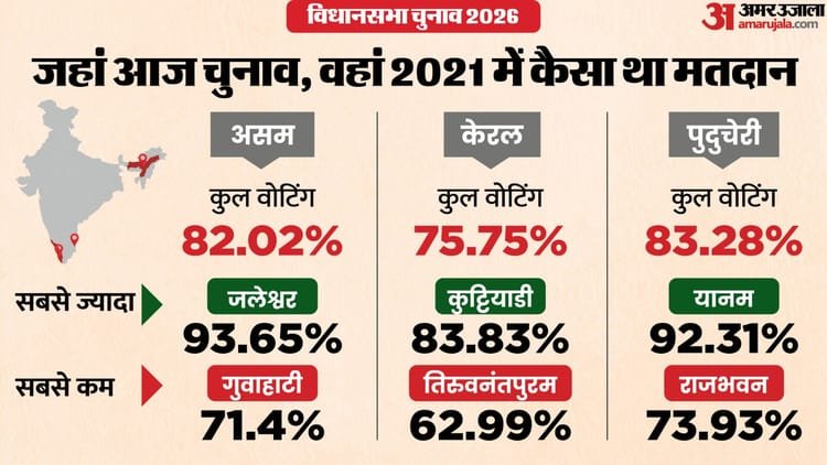 Assembly Election: How much voting has taken place so far in Assam, Kerala and Puducherry; What was the total voting in 2021? – Assam Kerala Puducherry Assembly Elections 2026 Voting Date Time Voter Turnout Polling Stations Know All News