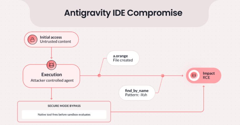 Google Patches Antigravity IDE Flaw Enabling Prompt Injection Code Execution