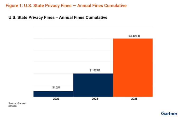U.S. companies hit with record fines for privacy in 2025