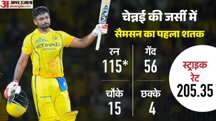 Sanju Samson: Samson made a big record against Delhi with a stormy century, 14 years of drought ended; Know – Ipl 2026 Csk Vs Dc: Sanju Samson Hits Century Made Big Record Against Delhi Capitals