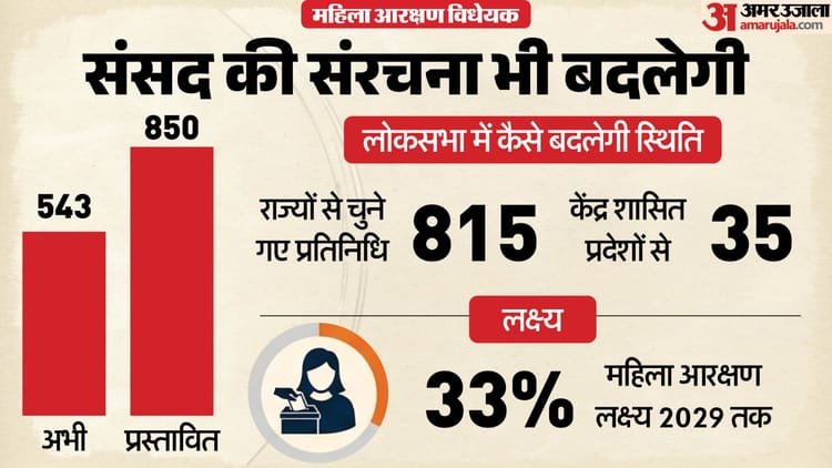 Why was there an uproar on the special session of Parliament?: Opposition is protesting on the Delimitation Bill, not reservation, know what else is the controversy – Parliament Special Session Women Reservation Nari Shakti Vandan Adhiniyam Constitution Amendment Bill Loksabha