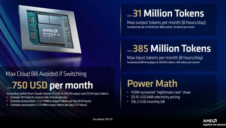 AMD says its $4K Ryzen AI Halo workstation practically pays for itself