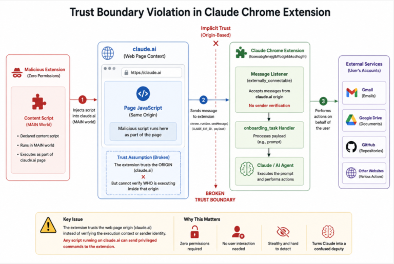 Flaw in Claude’s Chrome extension allowed ‘any’ other plugin to hijack victims’ AI