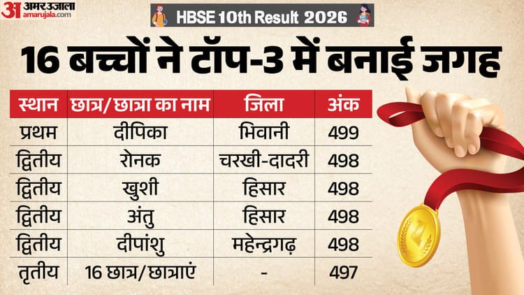 Hbse 10th Result Out: Deepika became topper by scoring 499 marks, Roshan named Bhiwani; 16 children made it to the top-3 – Hbse Class 10 Result 2026: Deepika Tops With 499 Marks, Brings Glory To Bhiwani