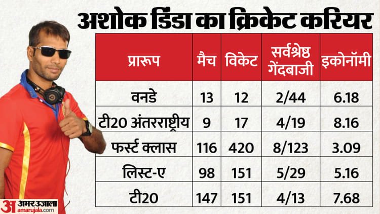 Moyna’s faith in Ashok Dinda intact: Former Indian fast bowler won for the second time, won by more than 10 times the votes – West Bengal Election Result Ashok Dinda Cricket Career Political Profile Bjp Contesting Seat All Explained