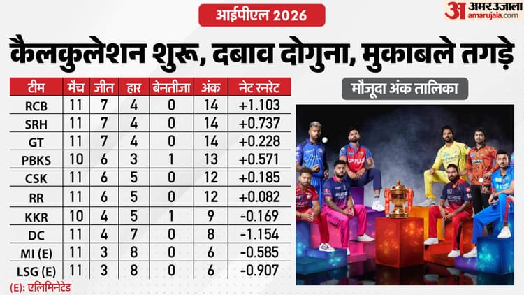 Ipl 2026 Playoffs Scenario: Now ‘fight’ between eight teams to sit on the top-4 position! Mumbai and Lucknow out – Ipl 2026 Playoff Qualification Scenarios Explained: Rcb Go Top, Mi Out, 8 Teams Still In Race