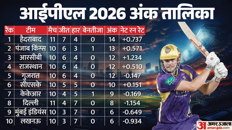 Ipl Qualification Scenario: Can KKR still reach the playoffs? Changing equations; Change in points table – Ipl 2026 Playoffs Qualification Scenario Teams Ranking Points Table Update After Dc Vs Kkr Match Result