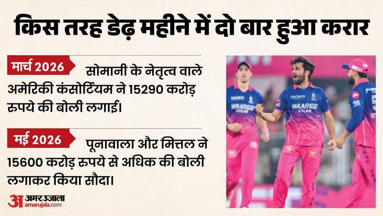 Ipl 2026 Rr Sale Row: Kal Somani Group Alleges Exclusion From Process Refuses To Withdraw Bid – Ipl 2026 Rr Sale Row: Kal Somani Group Alleges Exclusion From Process Refuses To Withdraw Bid