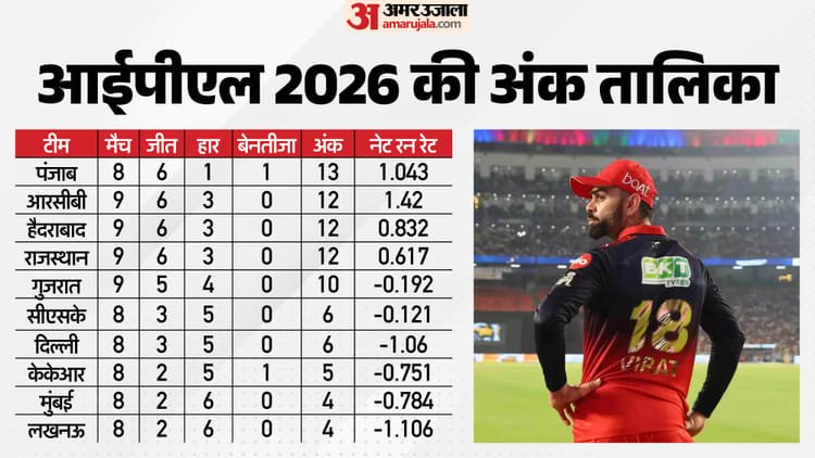 Ipl 2026 Points Table: RCB remains at second place even after defeat by Gujarat, who is ahead in the race for Orange-Purple Cap – Ipl 2026 Points Table Update Teams Standings Rankings After Rcb Vs Gt Match Result Orange Purple Cap List