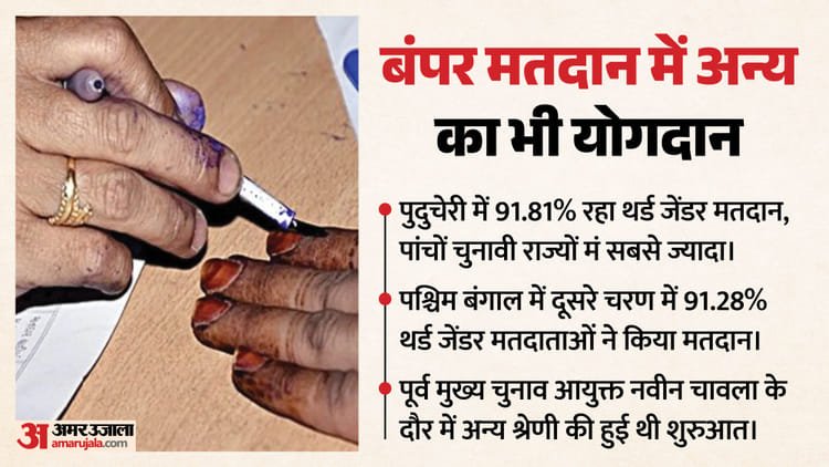 Election: Third Gender Voter Participation Increased, With Over 90% Voting In West Bengal And Puducherry