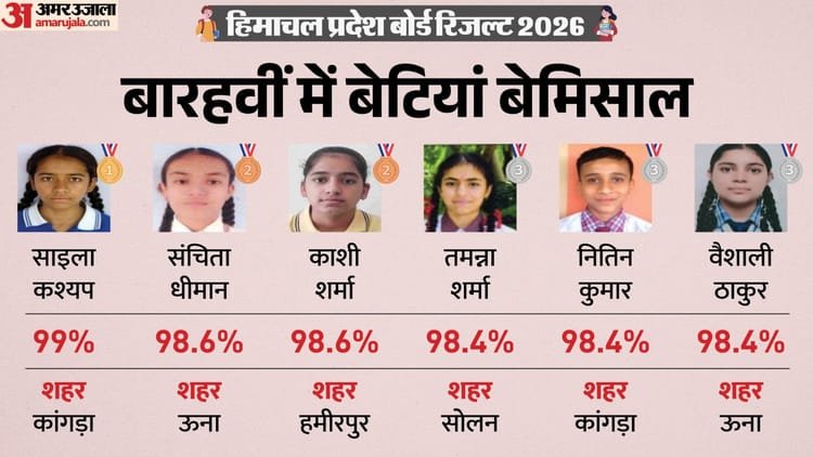 Hpbose 12th Result 2026: Girl students again topped in class 12th, Sayla became the topper by scoring 99 percent marks – Hp Board Class 12th Topper List 2026 Himachal Pradesh Board 12th Toppers Name Pass Percentage