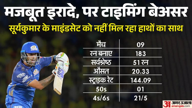 Ipl 2026: Why did the shine of the ‘Sun’ fade? Once there were problems for fast bowlers, now they are struggling against them – Ipl 2026: Why Has Suryakumar Yadav Lost His Spark? Once A Pace Destroyer, Now Struggling Against Speed